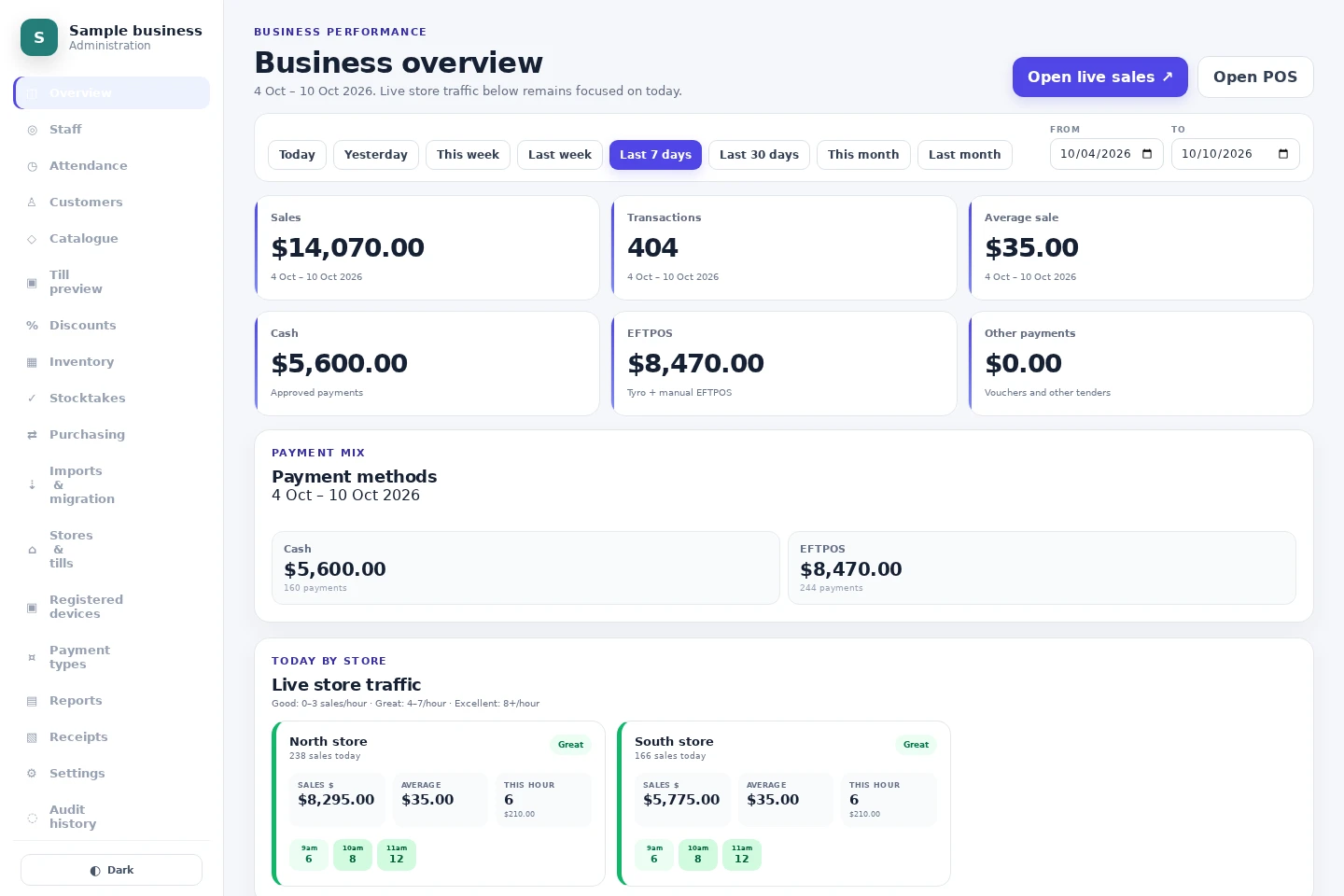 Actual NOX POS interface: Business dashboard with fictional store traffic and sales totals.