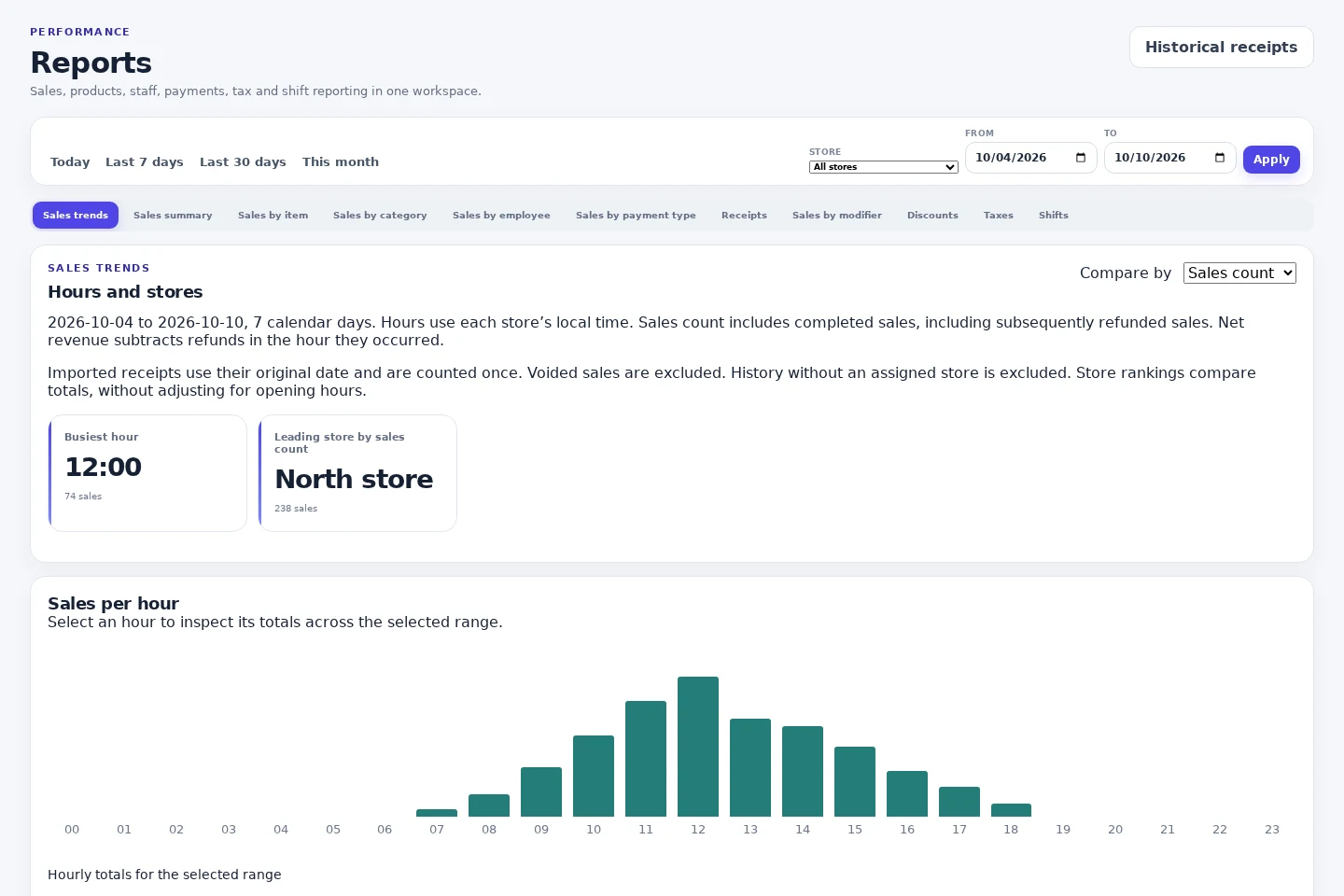 Actual NOX POS interface: Hourly sales and store comparison using fictional report data.